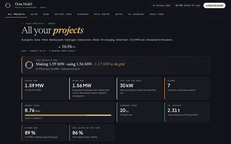 The projects dashboard: all eight example plants at Breda live — power made and used, energy today, what goes to the grid, the alarms